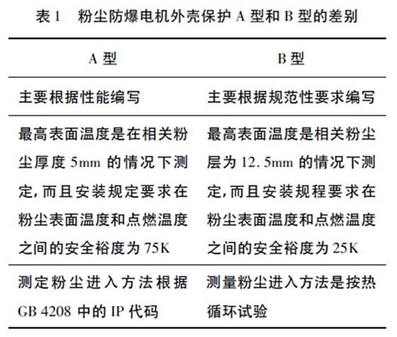 粉塵防爆電機外殼保護A 型和B 型的差別 粉塵防爆電機外殼保護A 型和B 型的差別
