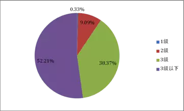 皖南電機:2014年不同能效等級中小型三相異步電機分布情況 皖南電機:2014年不同能效等級中小型三相異步電機分布情況