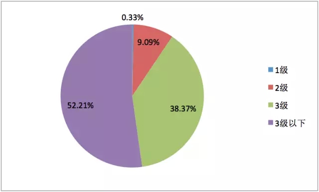 皖南電機:2014年不同能效等級中小型三相異步電機分布情況 皖南電機:2014年不同能效等級中小型三相異步電機分布情況