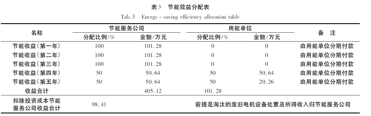 節(jié)能效益分配表 節(jié)能效益分配表
